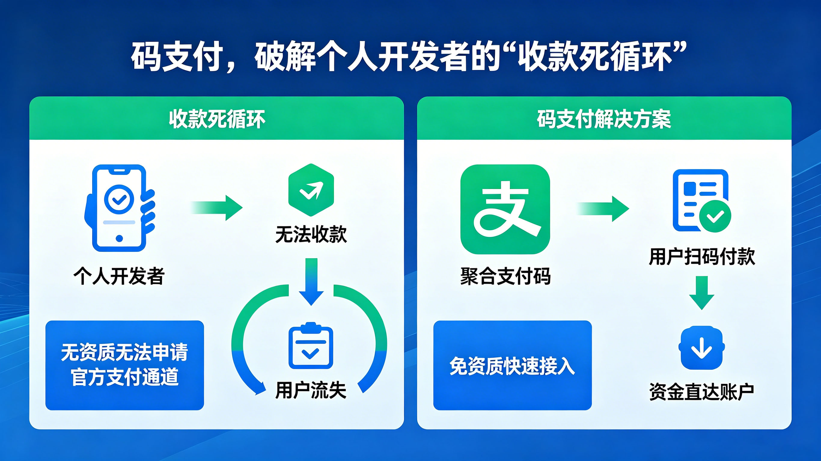 码支付,破解个人开发者的“收款死循环”