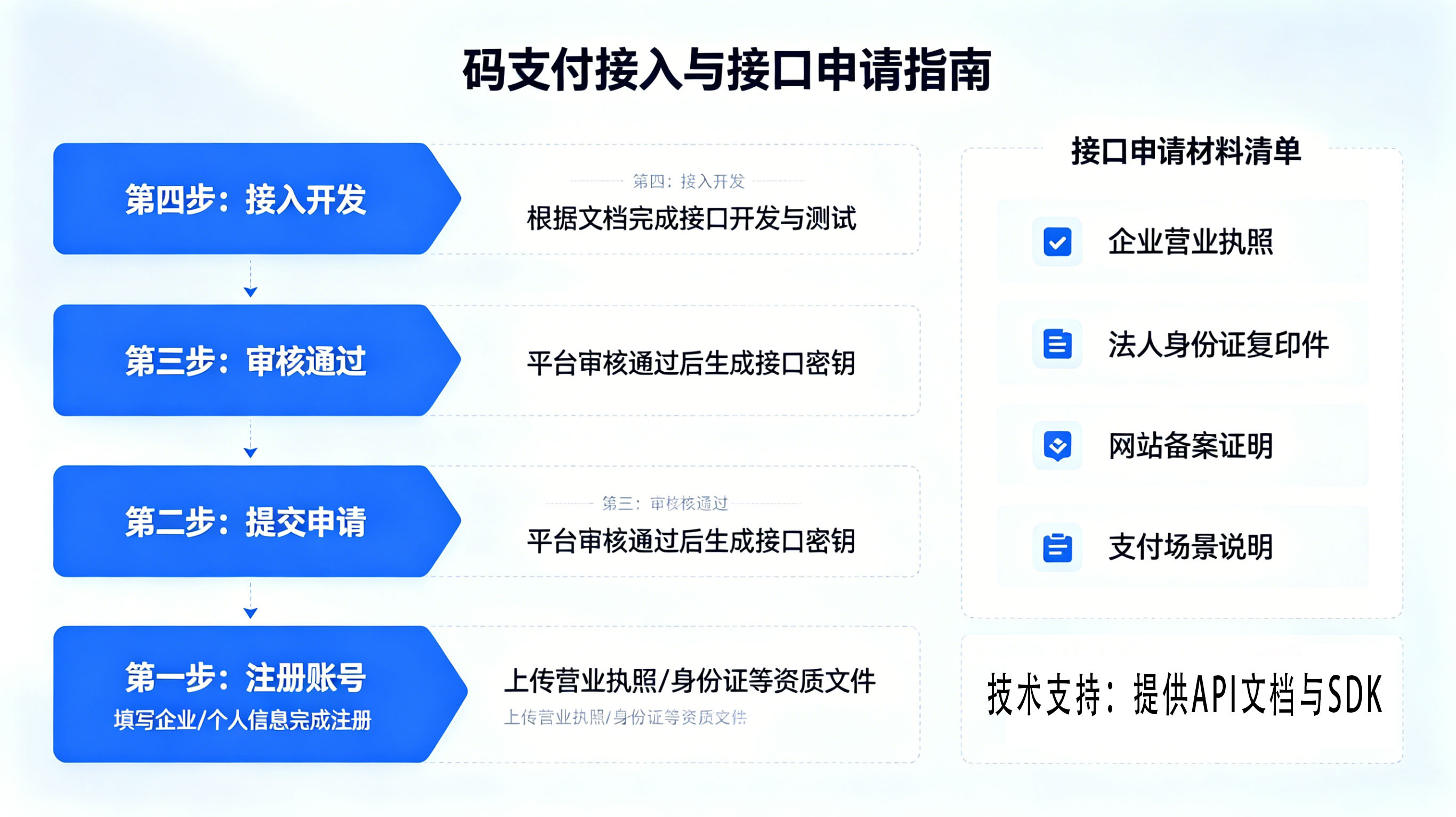 码支付接入与接口申请